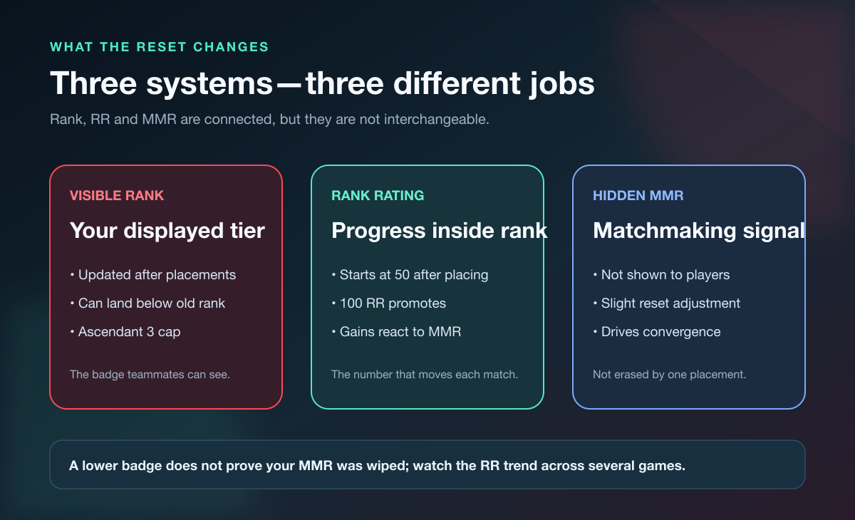 Diagram explaining the difference between visible rank, Rank Rating, and hidden MMR during a Valorant rank reset