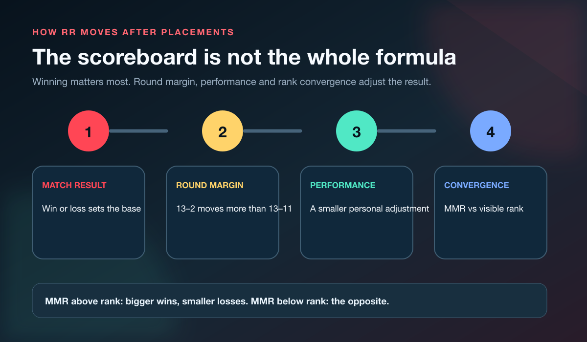 Four factors that affect RR after a Valorant rank reset: result, round margin, individual performance, and MMR convergence