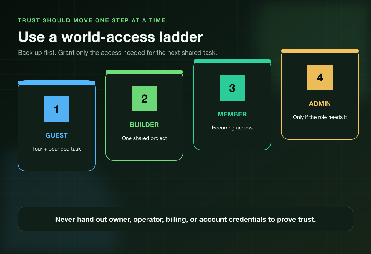 Minecraft world access ladder from guest to builder, member, and administrator