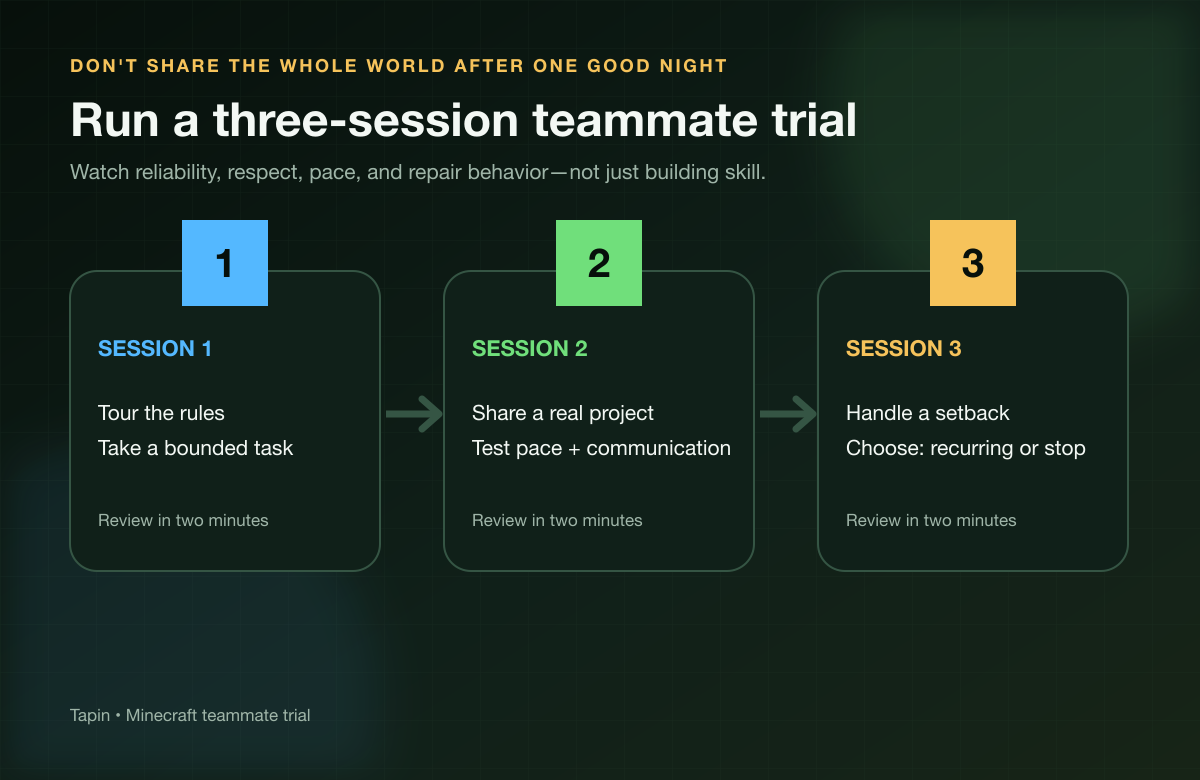 Three-session Minecraft teammate trial for testing rules, shared projects, communication, and repair behavior