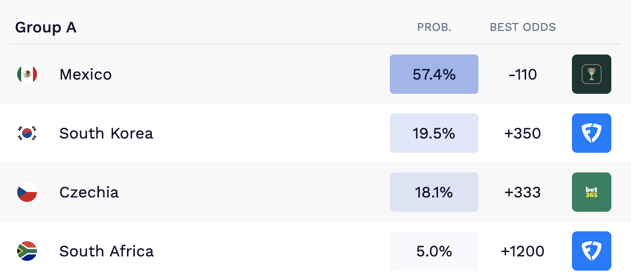 World cup value bets.
