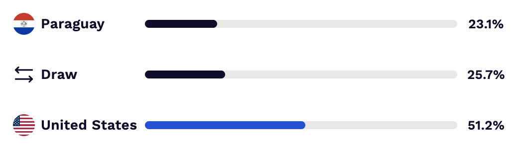 World Cup 2026 predictions for Friday.