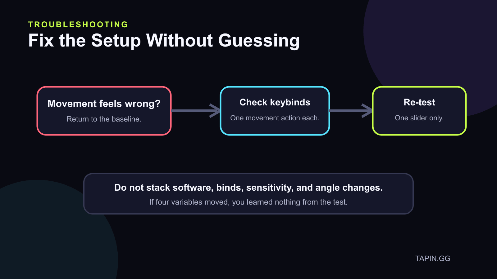Fortnite double movement troubleshooting flow for baseline keybind check and one-slider retest