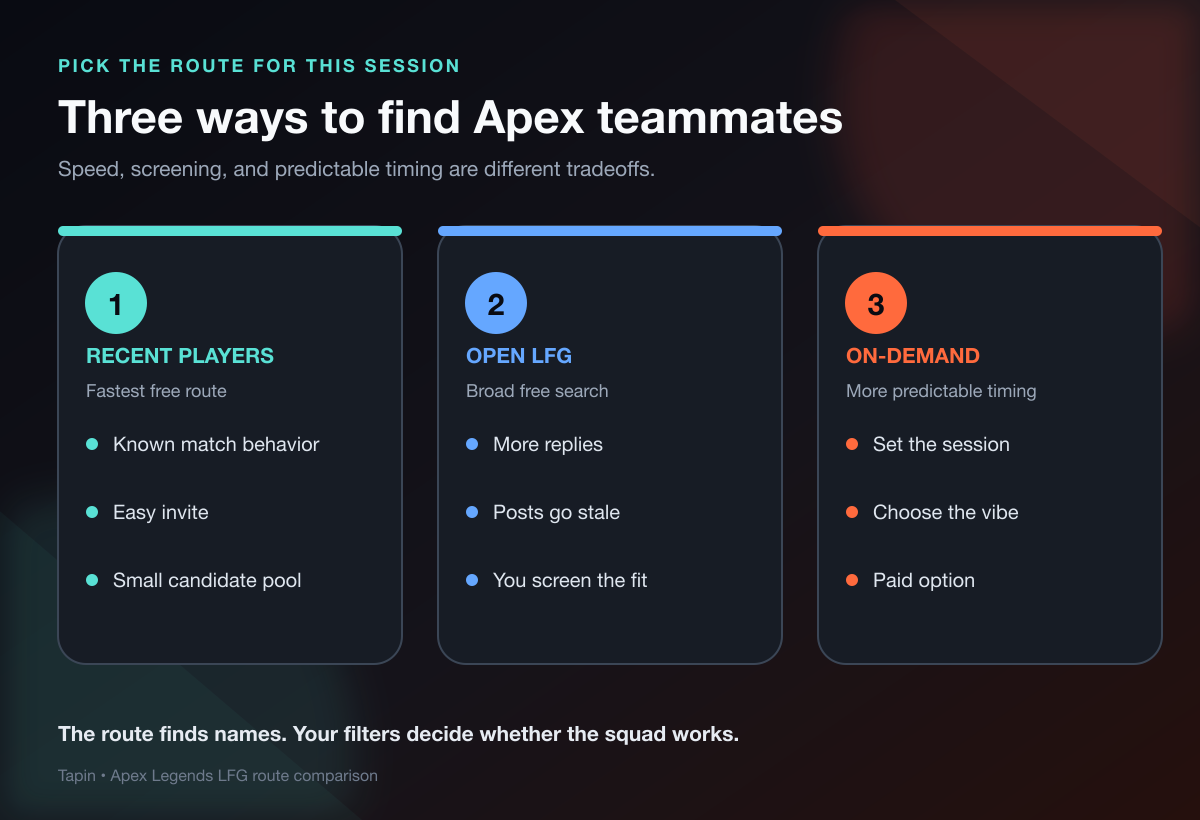 Apex Legends LFG route comparison for recent players, open groups, and on-demand teammates