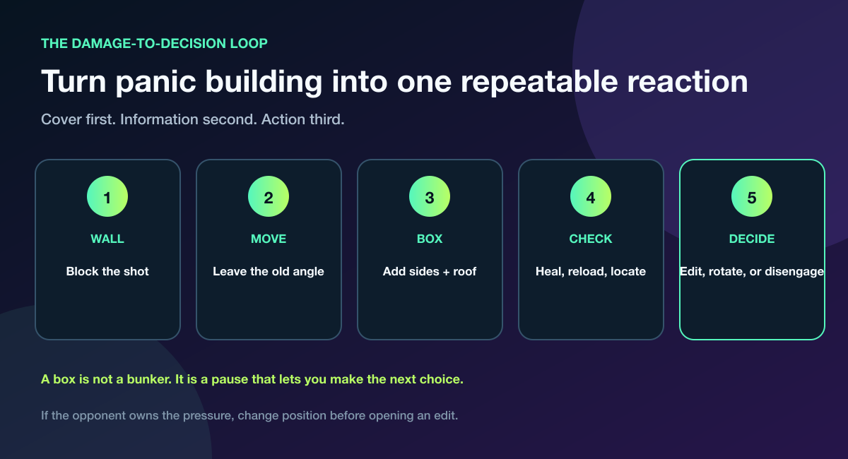 Fortnite beginner build response loop from first wall to the next decision