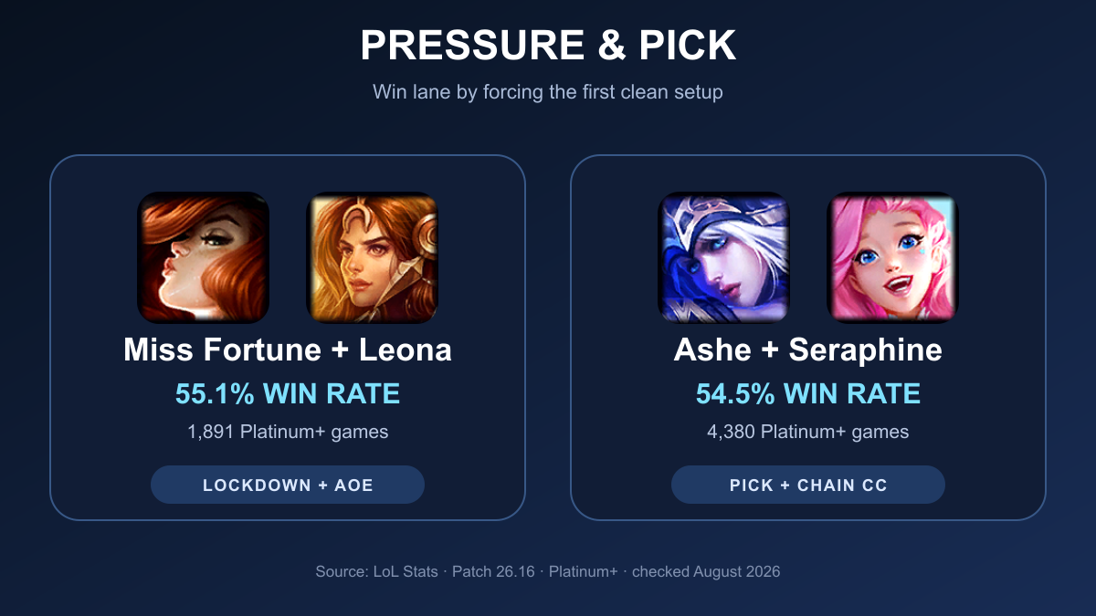 Miss Fortune and Leona among the best bot lane duos for League of Legends in 2026