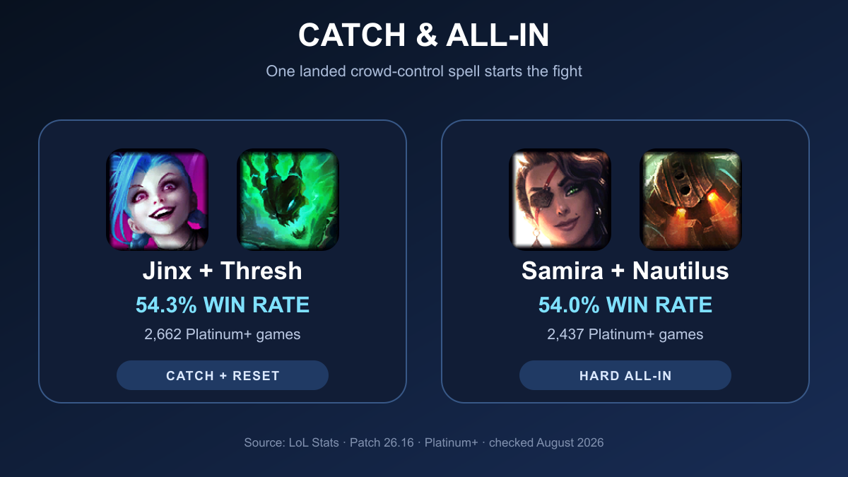 Jinx and Thresh catch-and-reset pairing in this best ADC support combos guide