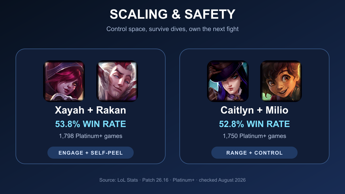 Xayah and Rakan scaling and safety pairing among the best bot lane duos