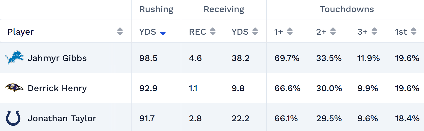 Derrick Henry player projections.