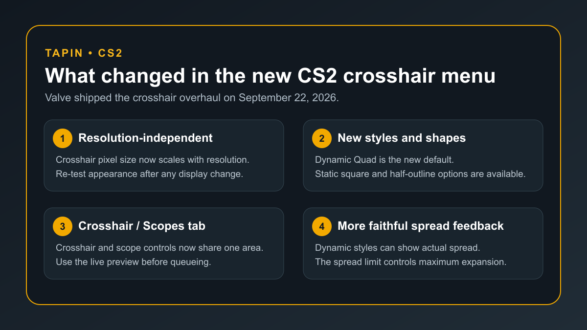 Four confirmed changes in the September 2026 CS2 crosshair update: resolution scaling, new styles, a Crosshair Scopes tab, and spread feedback