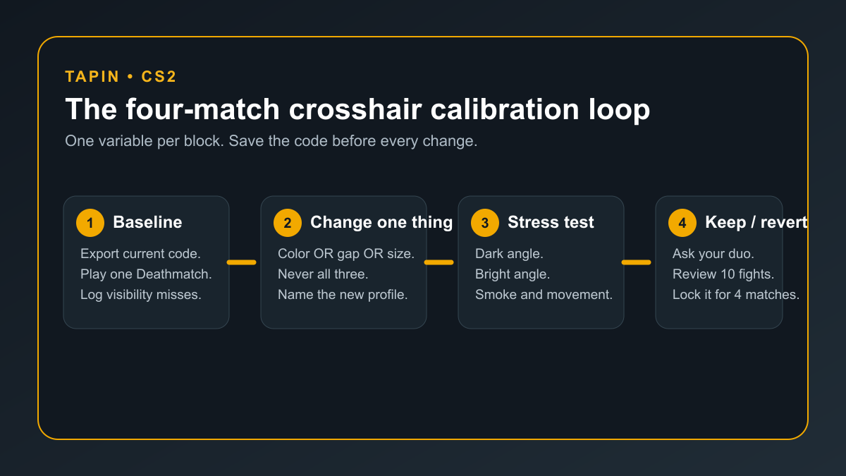 Four-match CS2 crosshair calibration loop: baseline, one change, stress test, then keep or revert