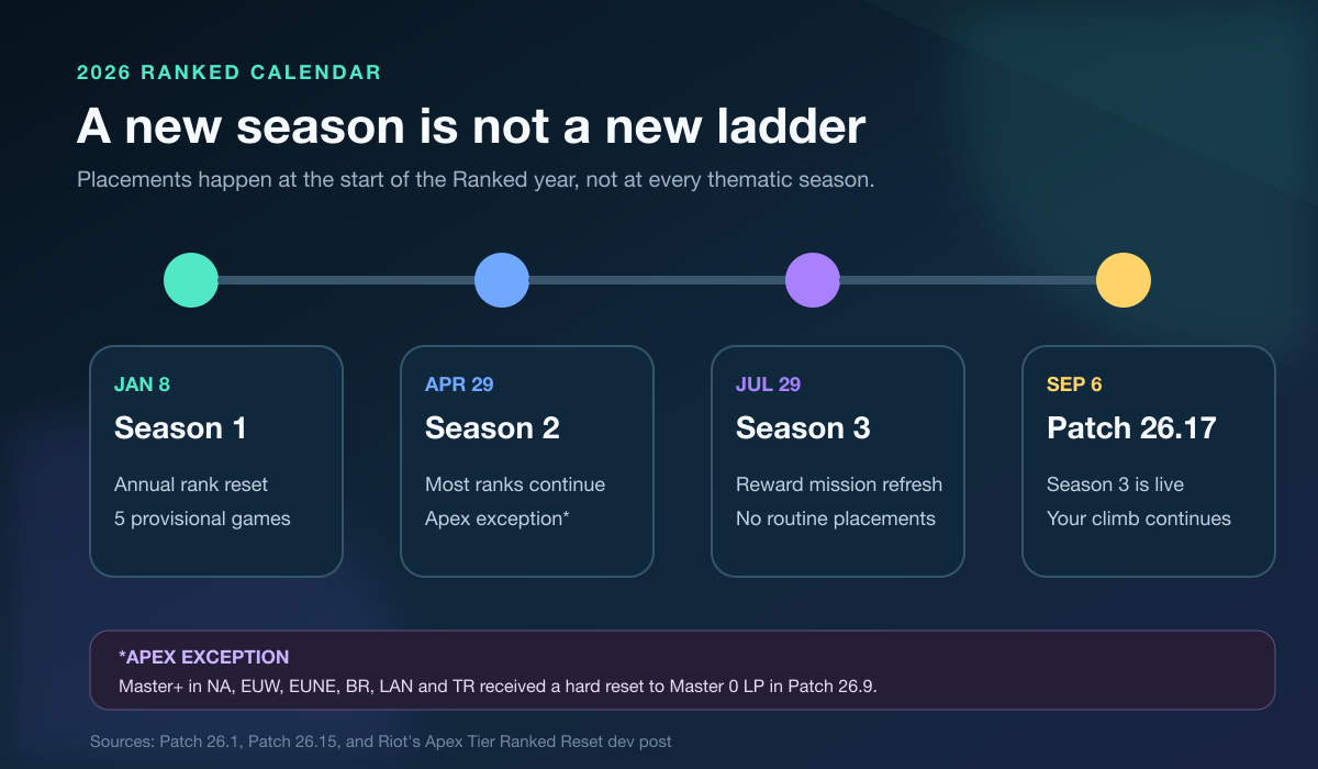 LoL rank reset 2026 calendar showing the January reset, Season 2 Apex exception, Season 3 continuity, and current Patch 26.17