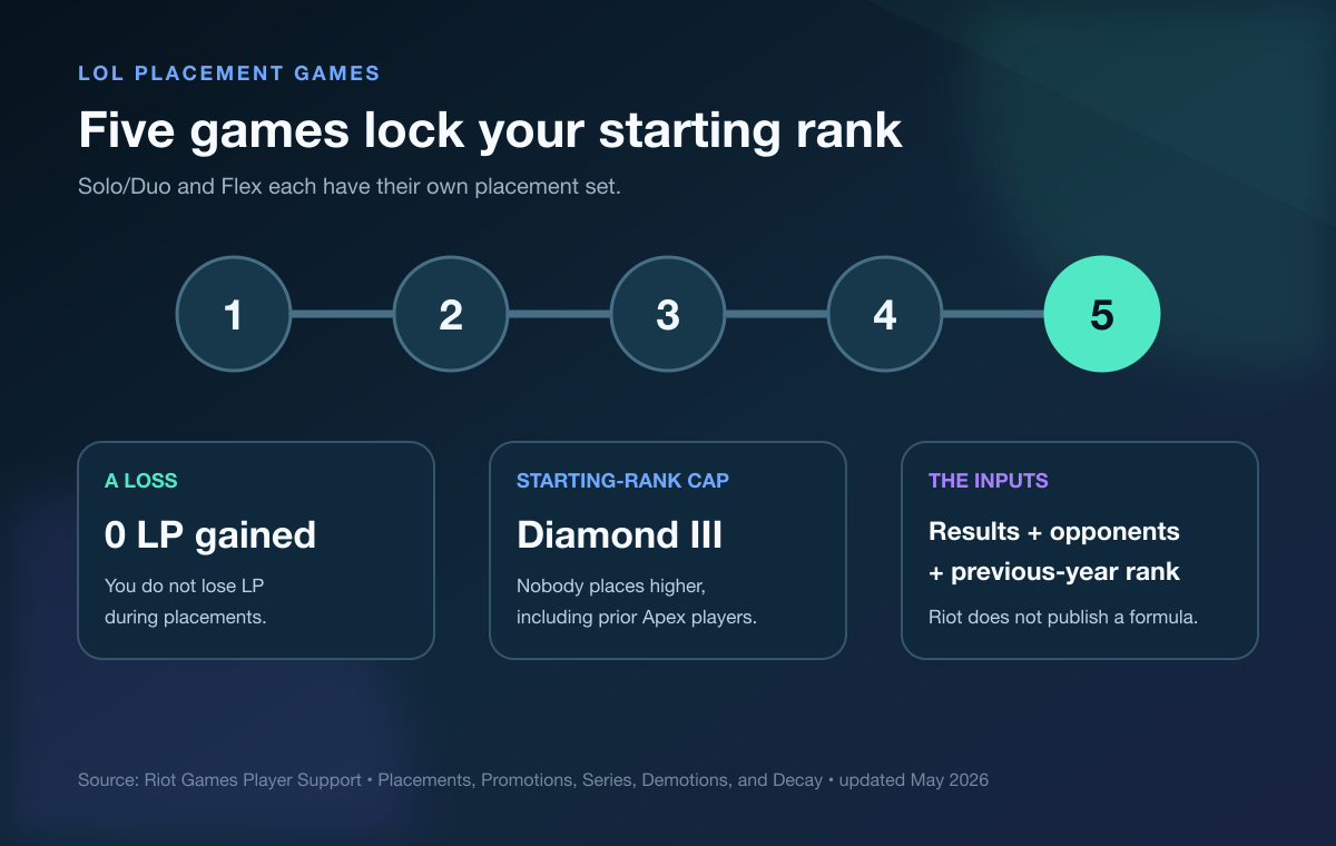Five-step LoL placement games graphic showing five provisionals, 0 LP on a loss, the Diamond III cap, and the inputs Riot uses