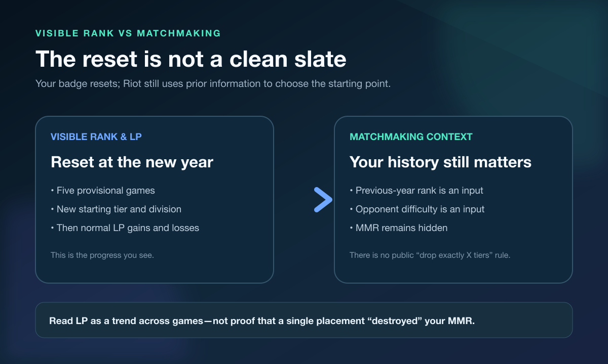 Diagram explaining what visible rank resets and how previous rank, opponent difficulty, and hidden MMR context still matter in the LoL rank reset