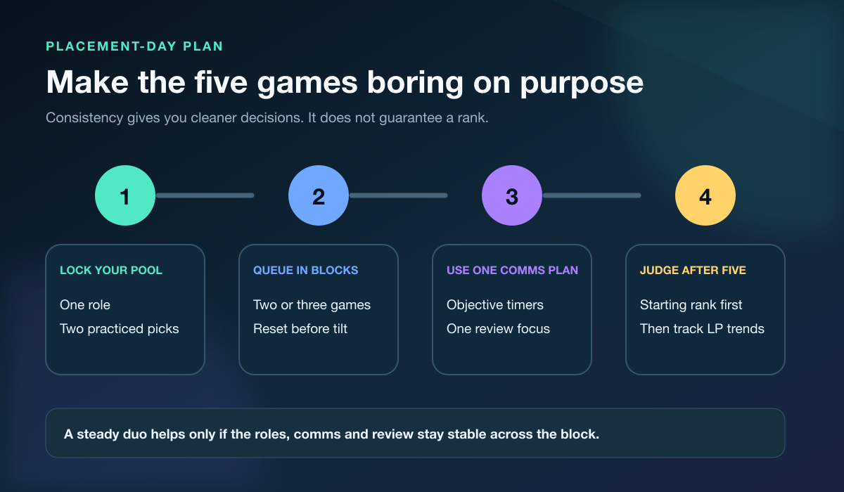 Four-step LoL placement plan covering champion pool, queue blocks, duo communication, and post-placement LP review