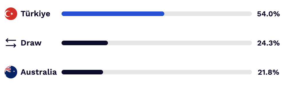World Cup 2026 predictions for Turkey vs. Australia.