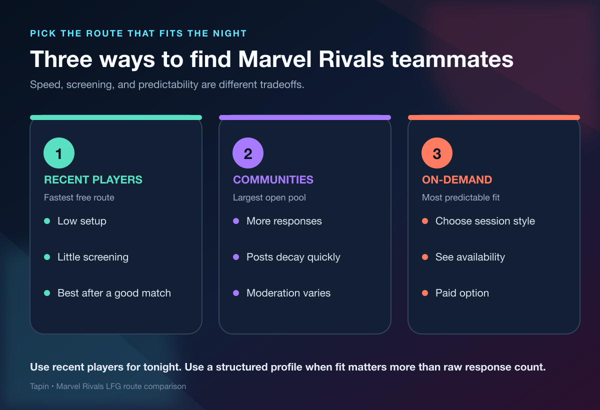 Comparison of recent players, communities, and on-demand Marvel Rivals LFG routes