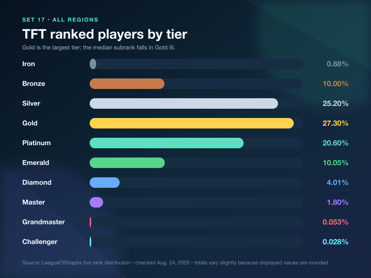 Bar chart showing the 2026 TFT rank distribution from Iron through Challenger