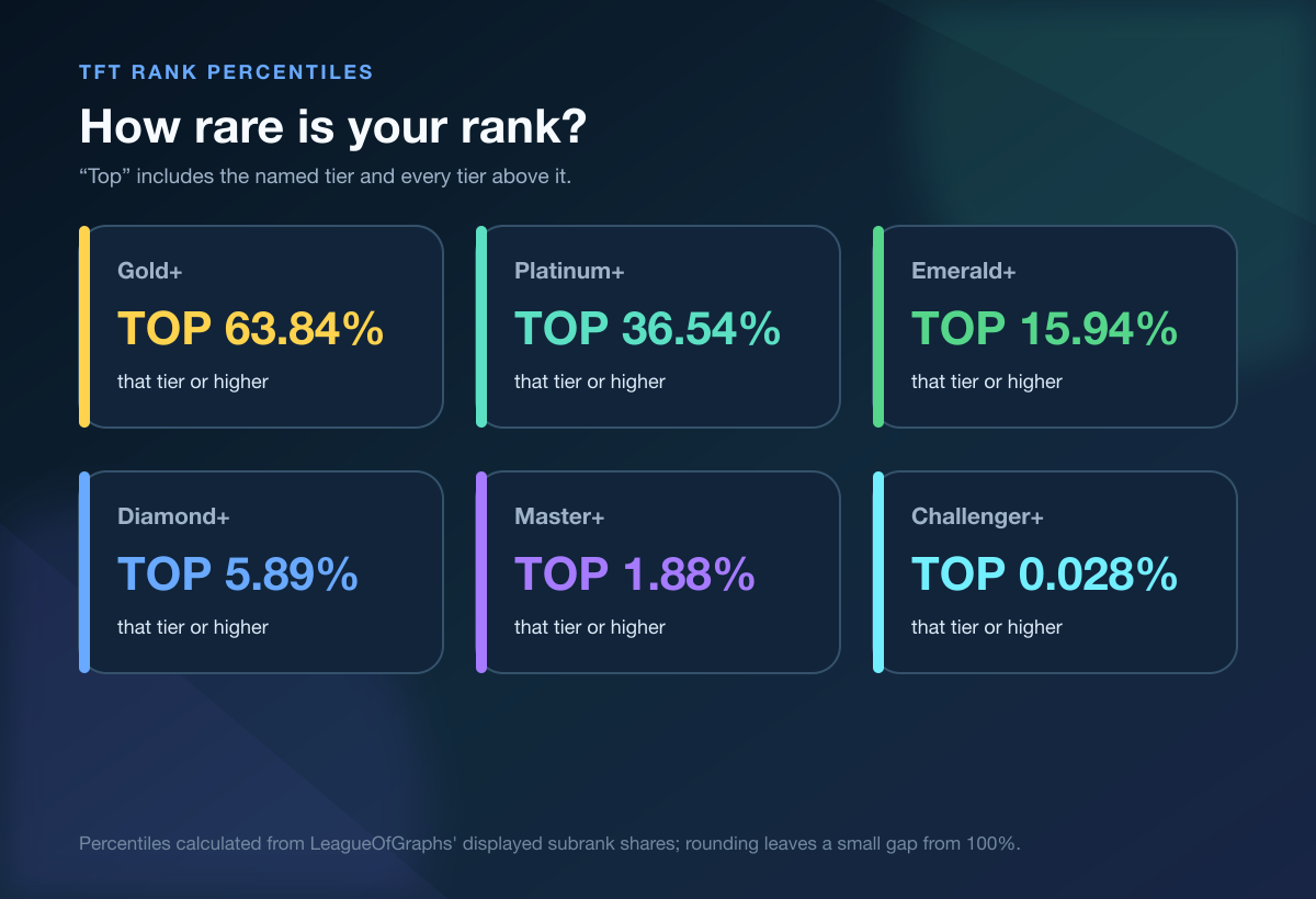 TFT rank percentile checkpoints for Gold through Challenger in 2026