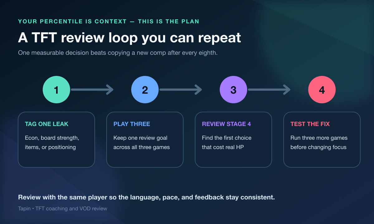 Four-step TFT ranked review loop for improving one decision at a time