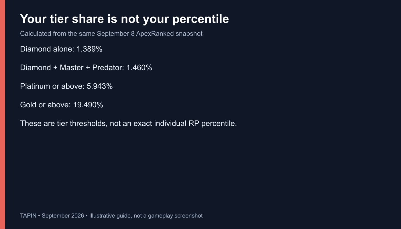 How cumulative rank thresholds differ from individual tier percentages