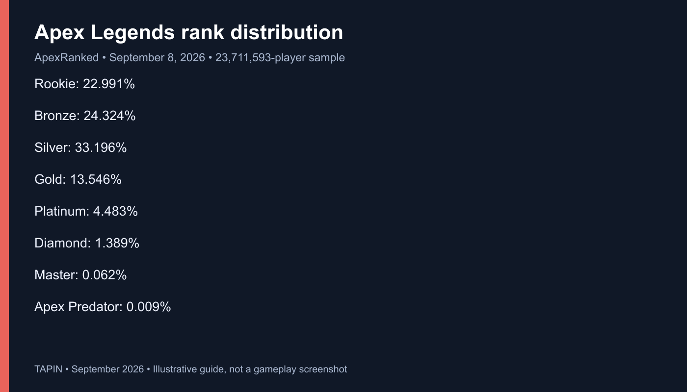 Apex Legends rank distribution percentages in the September 8 tracked snapshot