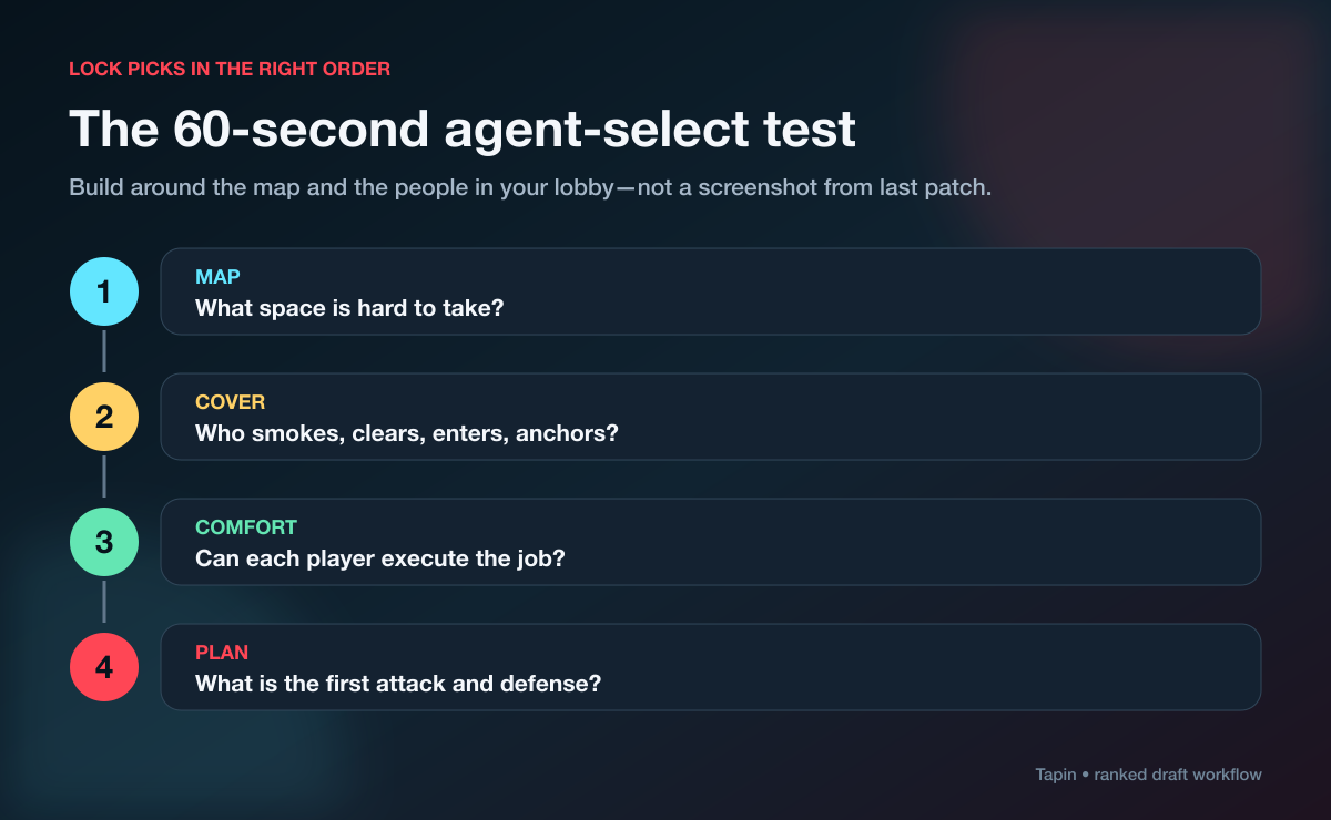 Sixty-second Valorant agent-select test covering map, job coverage, comfort, and round plan