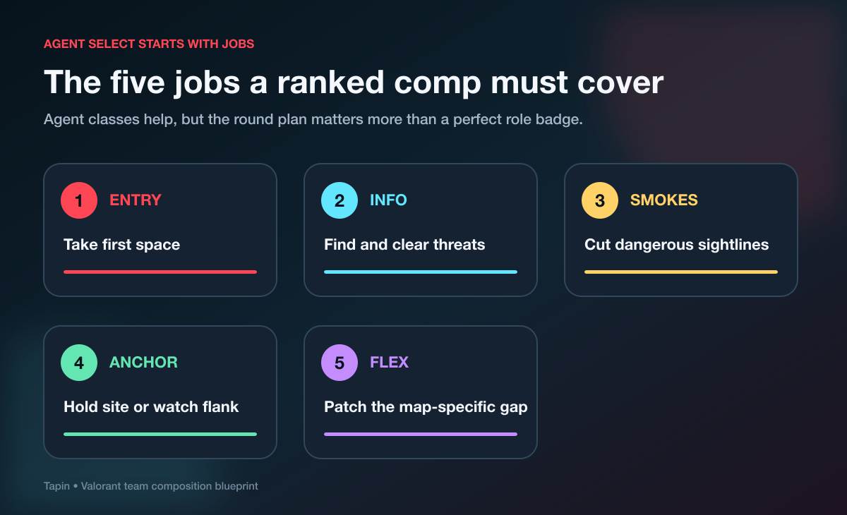 Five jobs in a Valorant team composition: entry, information, smokes, anchor, and flex