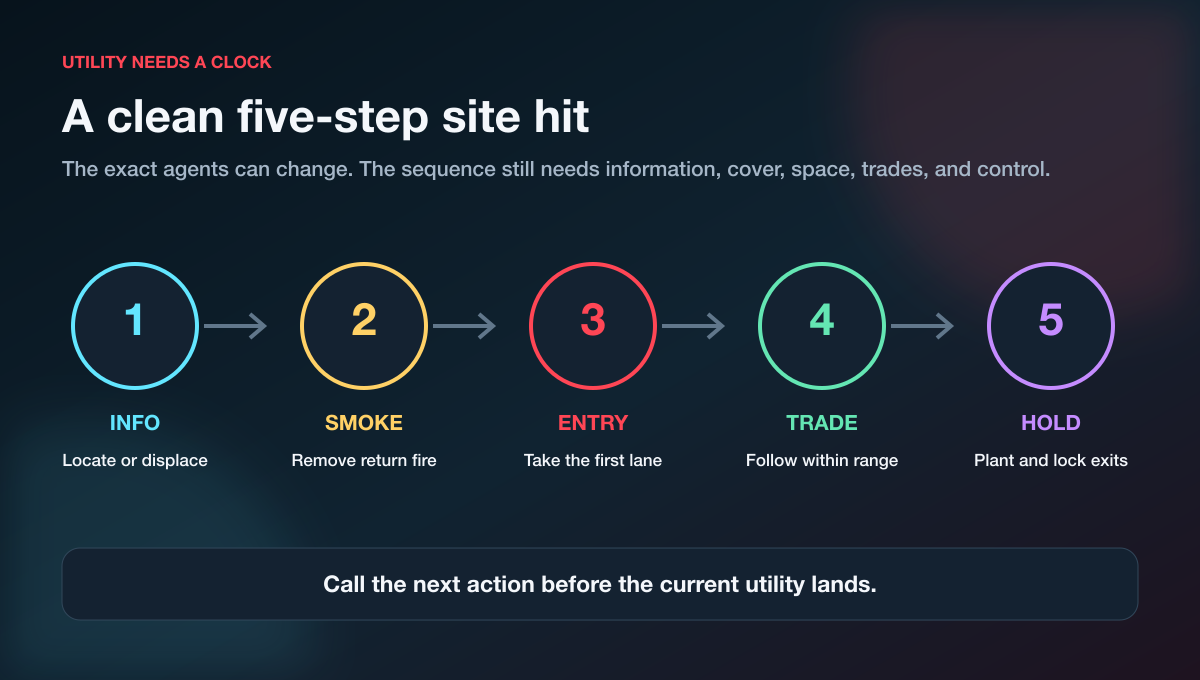 Valorant utility sequence from information and smokes through entry, trade, and site control