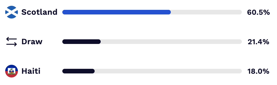 World Cup 2026 predictions for Haiti vs. Scotland.