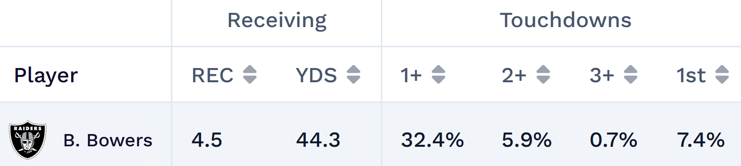 Brock Bowers player projections vs. Saints in NFL Week 3.