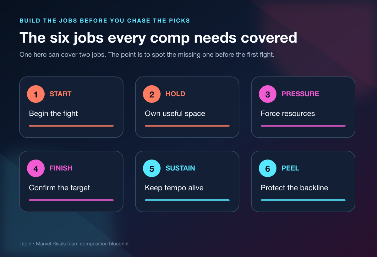 Six jobs in a Marvel Rivals team composition: start, hold, pressure, finish, sustain, and peel