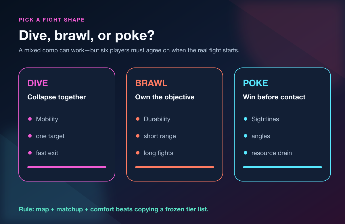Marvel Rivals team comp archetypes: dive, brawl, and poke