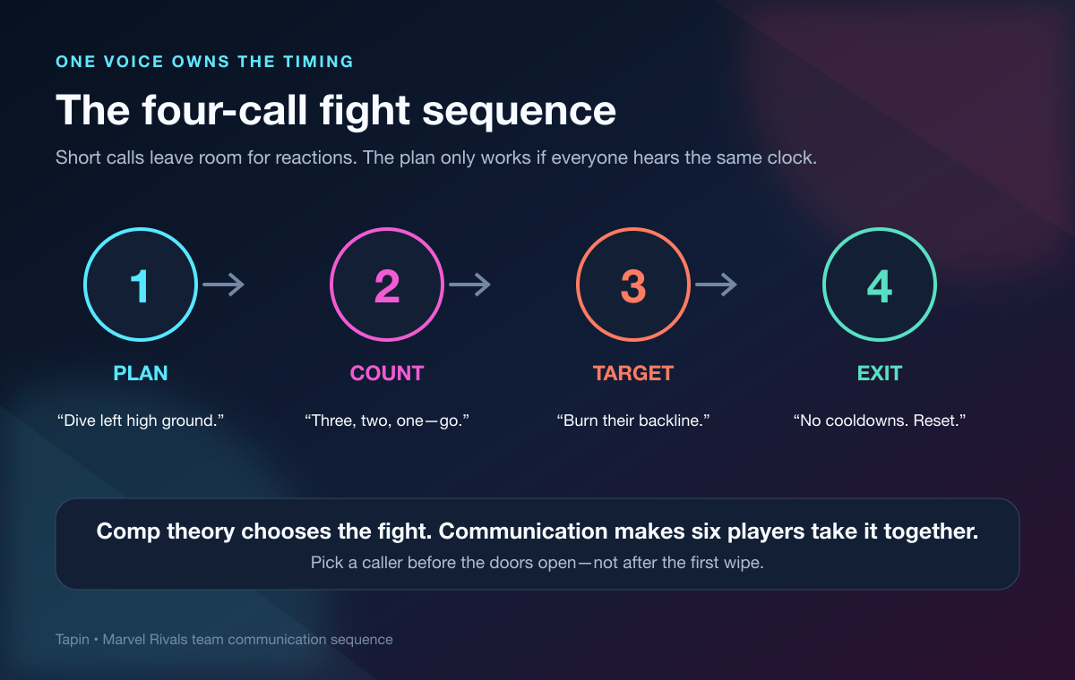 Four-call Marvel Rivals fight communication sequence: plan, count, target, and exit