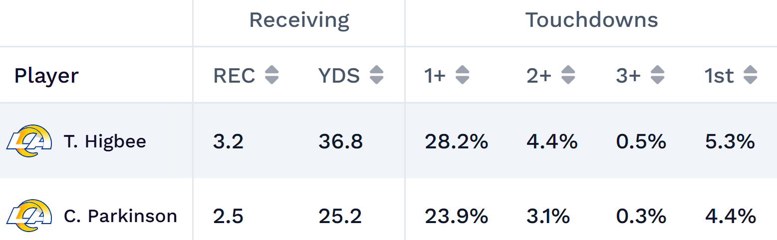 Tyler Higbee tight end projections.