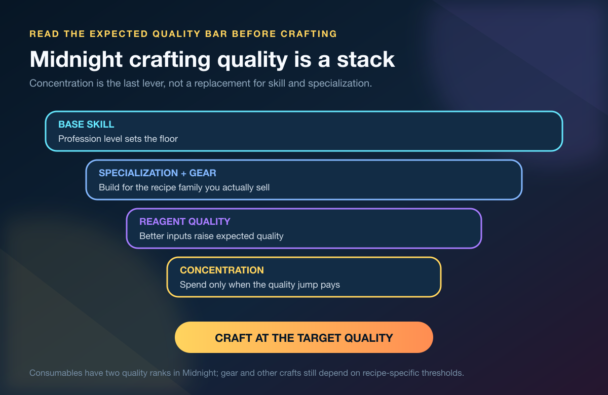 Midnight crafting quality stack showing skill specialization reagents and Concentration