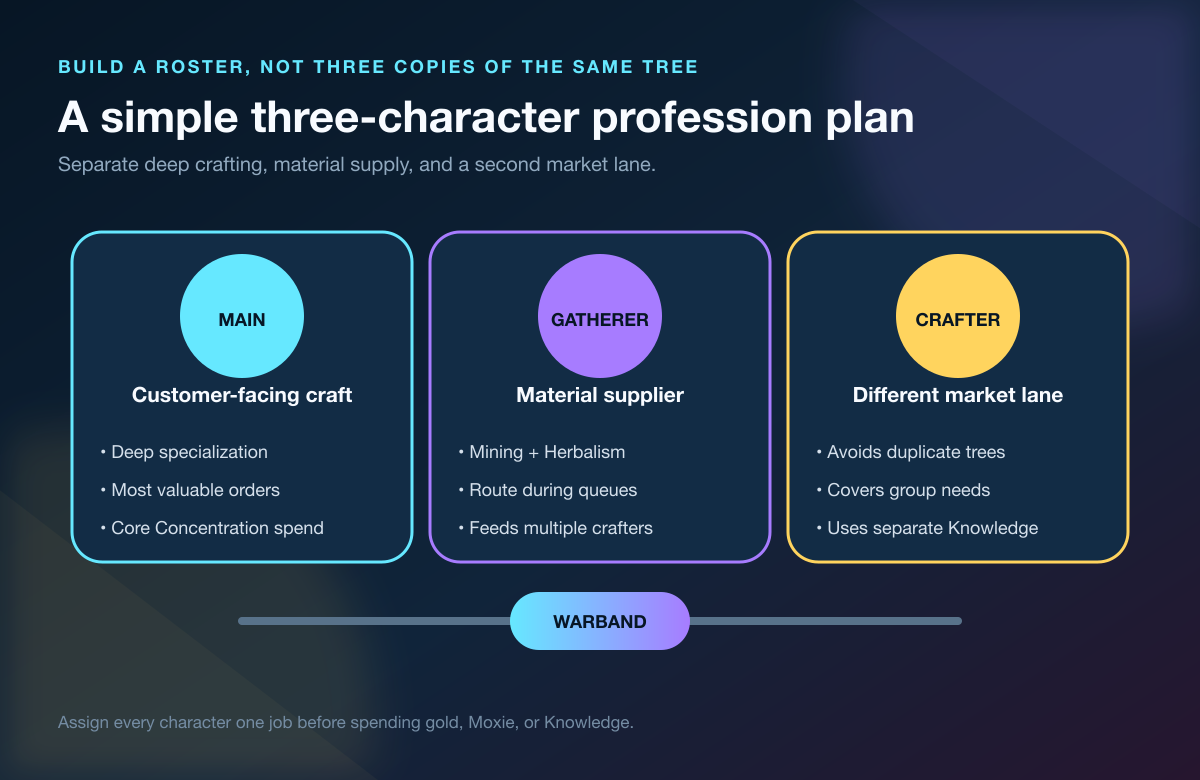 Three-character WoW profession roster with a main crafter gatherer and second crafter