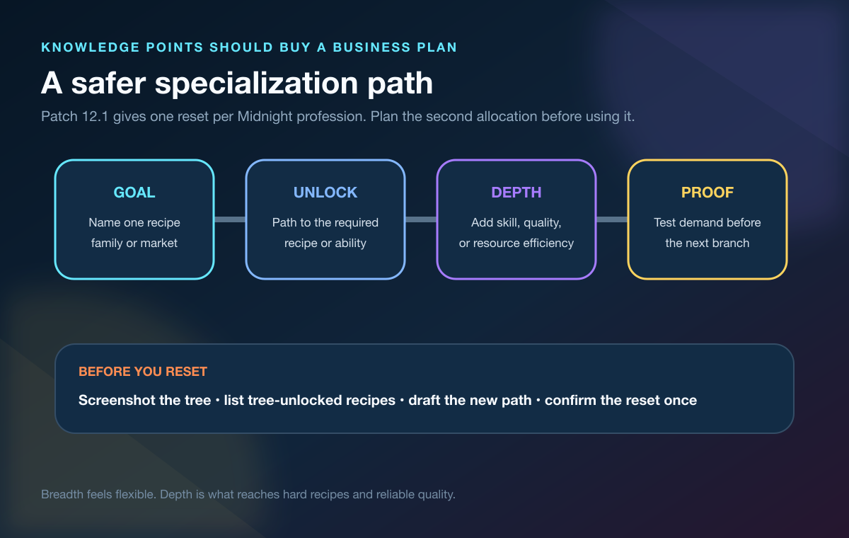 Profession Knowledge plan from goal to unlock depth and proof of demand