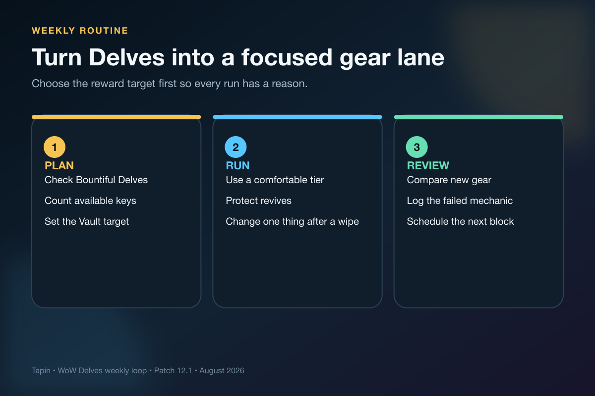 Plan run and review steps for a WoW Delves weekly loop