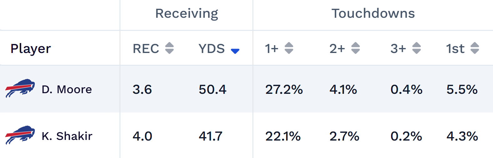 NFL projections