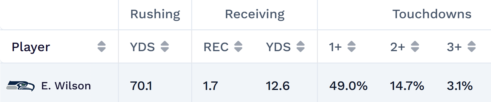 rb projections