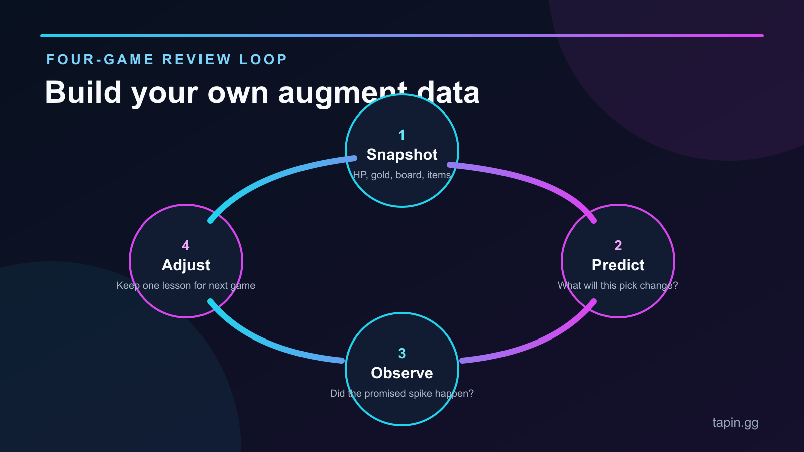Four-step TFT augment review loop using a snapshot, prediction, observation, and adjustment