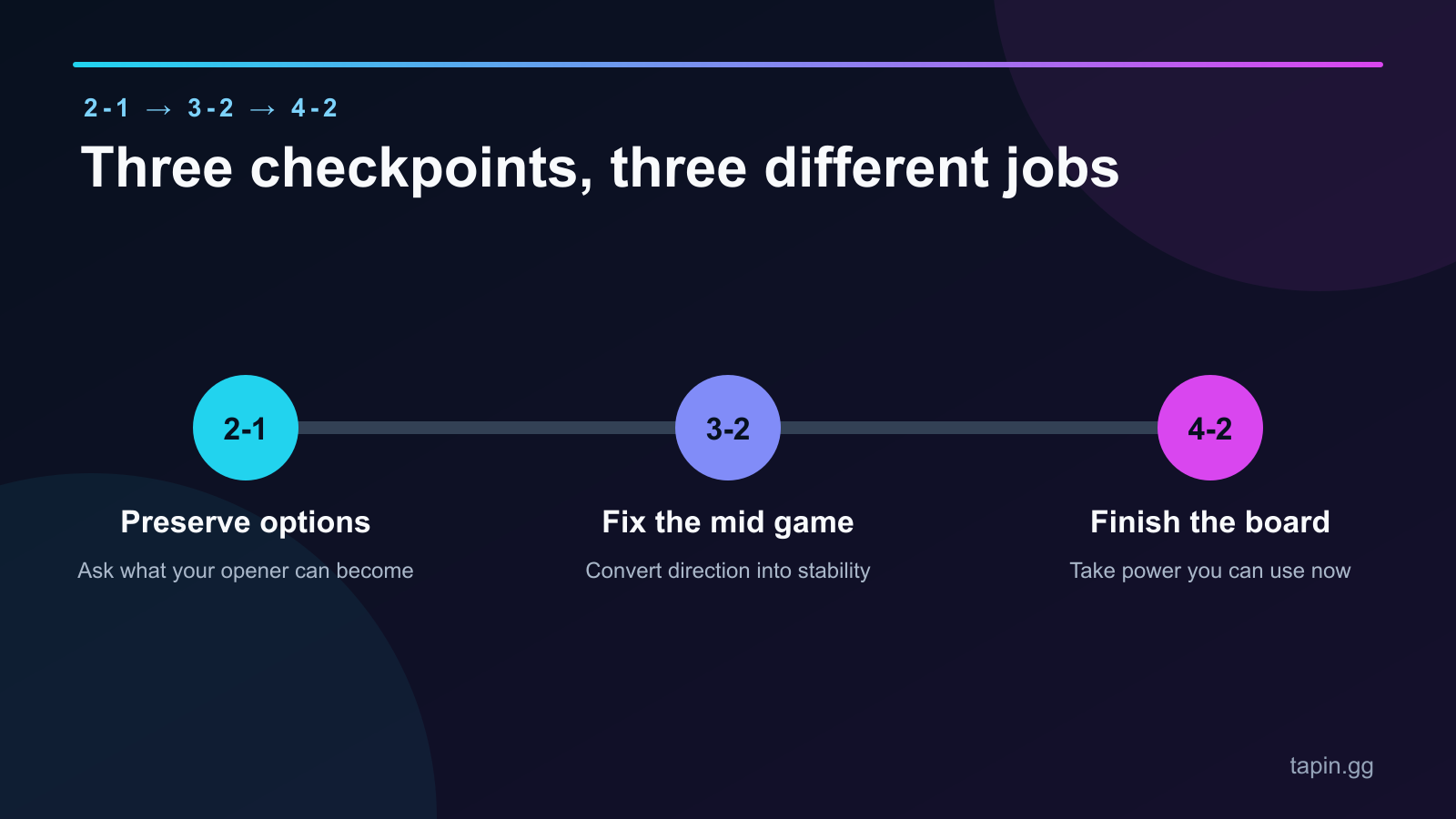 TFT augment choices at 2-1, 3-2, and 4-2 with different strategic jobs