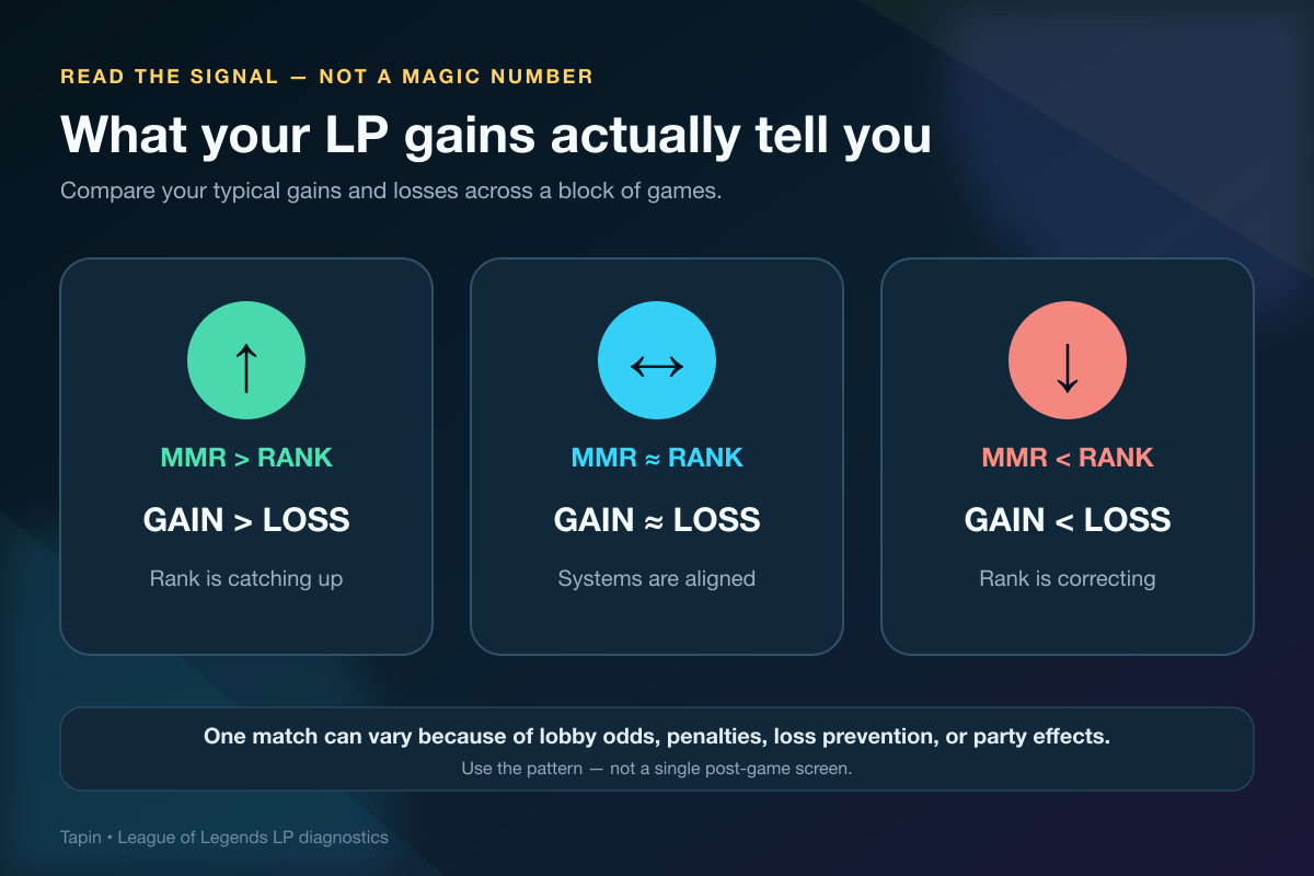League of Legends LP gain and loss signals when MMR is above, aligned with, or below visible rank