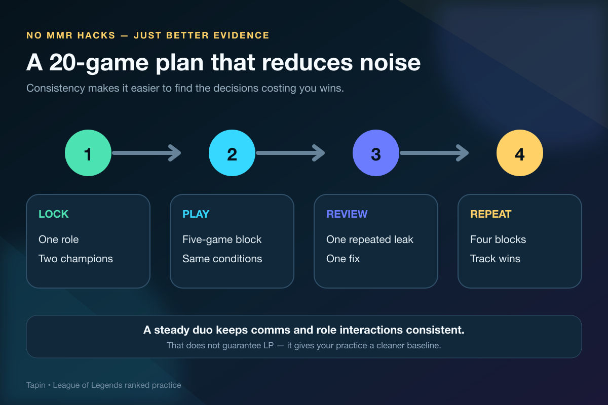 20-game League of Legends MMR climb plan using consistent roles, review blocks, and a steady duo