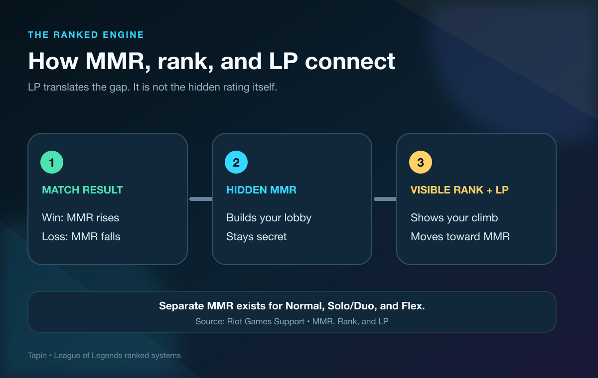 Diagram showing how match results, hidden MMR, visible rank, and LP connect in League of Legends