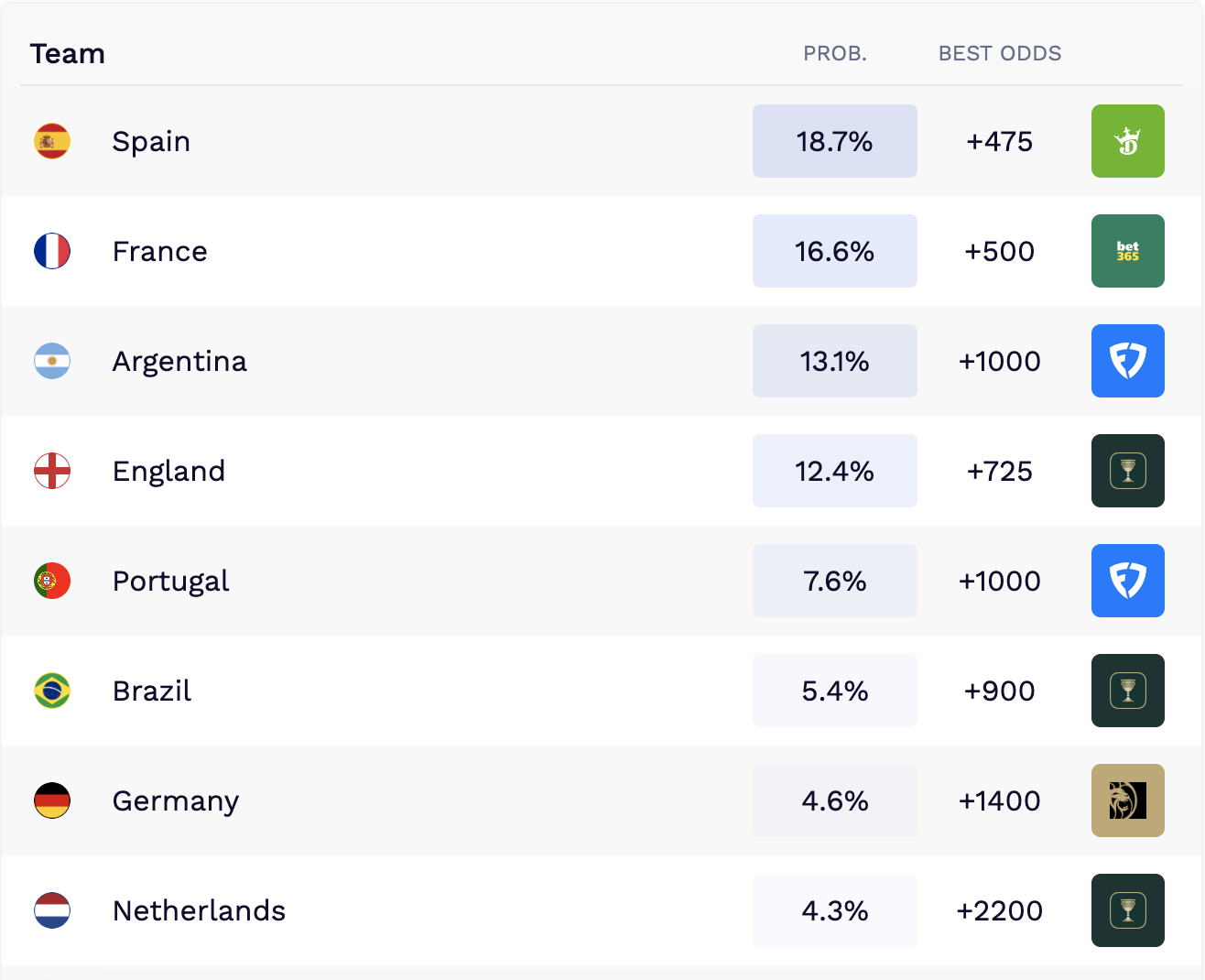 Who will win the 2026 World Cup?