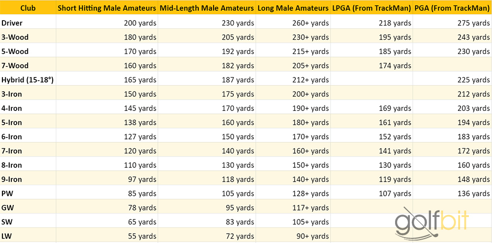 Golf Club Distances w/ Chart | Averages for Am & Pro Players