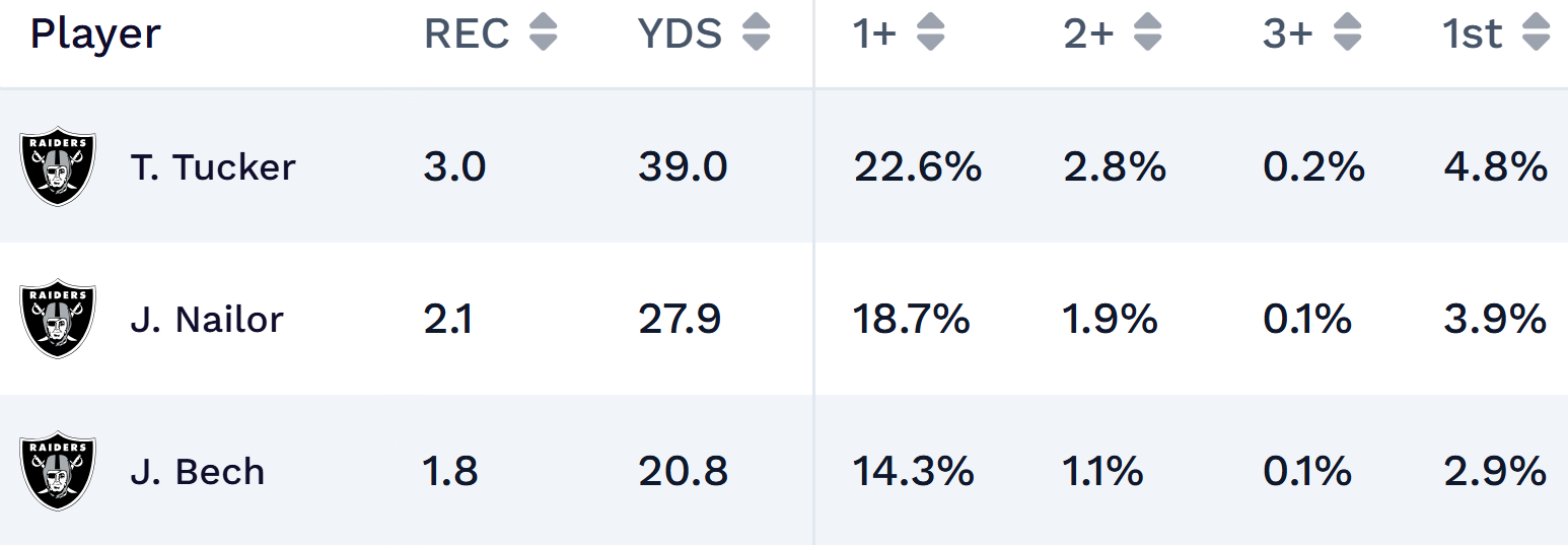 Raiders vs. Saints player projections in Week 3.