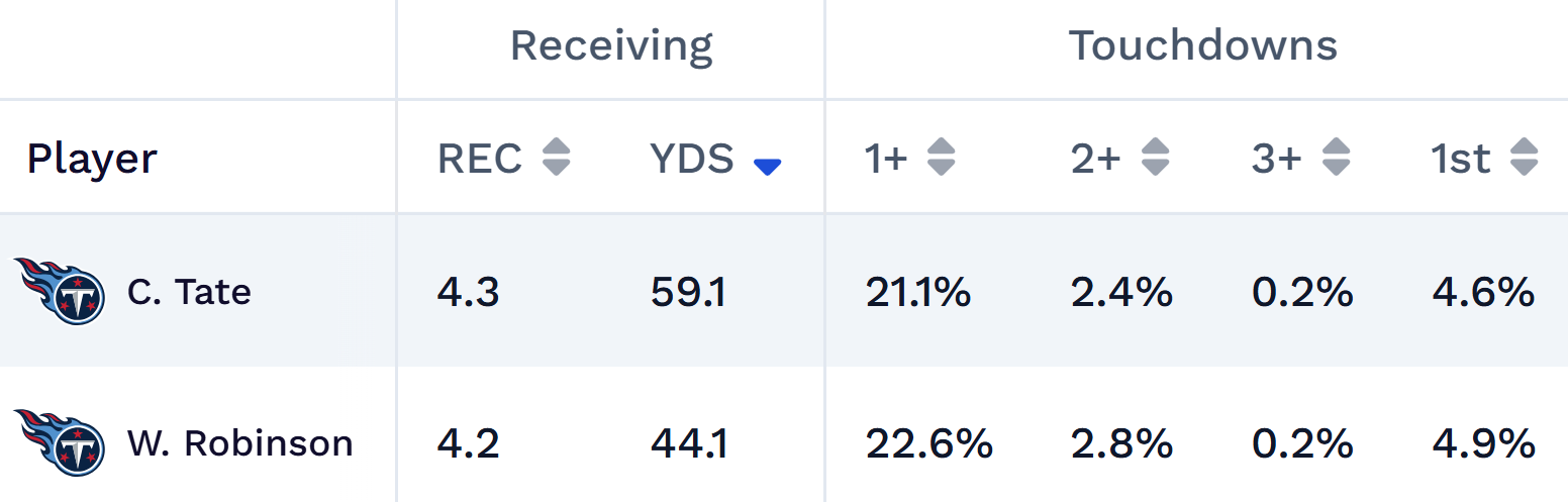 5 lopsided matchups that will shape NFL Week 6 player prop betting